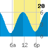 Port Royal Plantation tide chart for Sunday, August 20, 2023