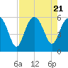 Port Royal Plantation tide chart for Monday, August 21, 2023