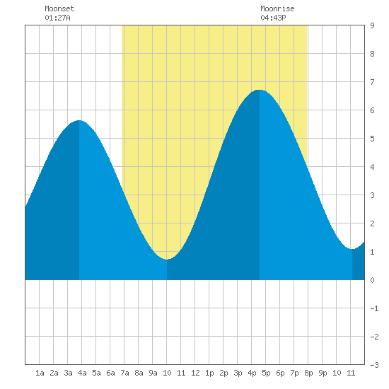 Port Royal Plantation tide chart for Saturday, August 26, 2023