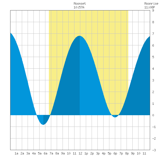 Port Royal Plantation tide chart for Saturday, August 5, 2023