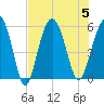 Port Royal Plantation tide chart for Saturday, August 5, 2023