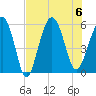 Port Royal Plantation tide chart for Sunday, August 6, 2023