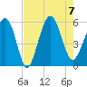 Port Royal Plantation tide chart for Monday, August 7, 2023