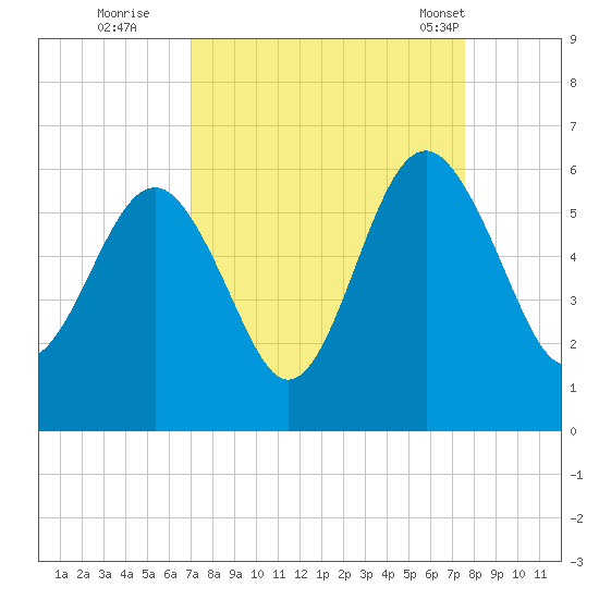 Port Royal Plantation tide chart for Sunday, September 10, 2023