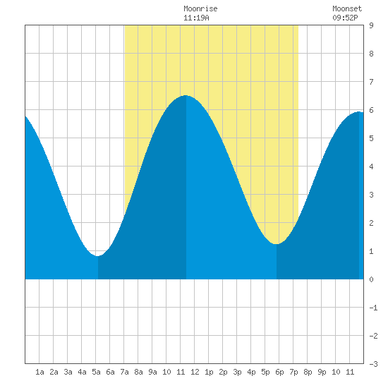 Port Royal Plantation tide chart for Tuesday, September 19, 2023