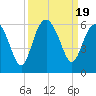 Port Royal Plantation tide chart for Tuesday, September 19, 2023