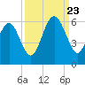 Port Royal Plantation tide chart for Saturday, September 23, 2023
