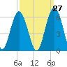 Port Royal Plantation tide chart for Wednesday, September 27, 2023