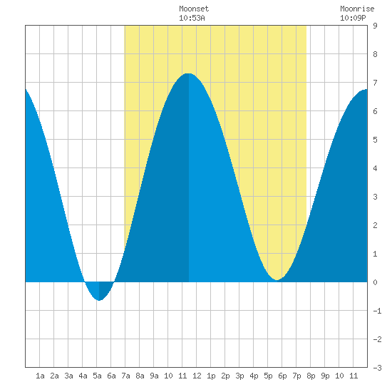 Port Royal Plantation tide chart for Sunday, September 3, 2023