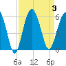 Port Royal Plantation tide chart for Sunday, September 3, 2023