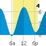 Port Royal Plantation tide chart for Monday, September 4, 2023