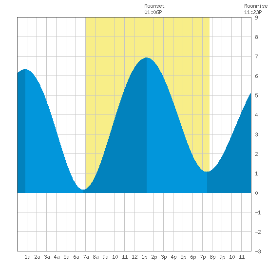 Port Royal Plantation tide chart for Tuesday, September 5, 2023