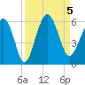 Port Royal Plantation tide chart for Tuesday, September 5, 2023
