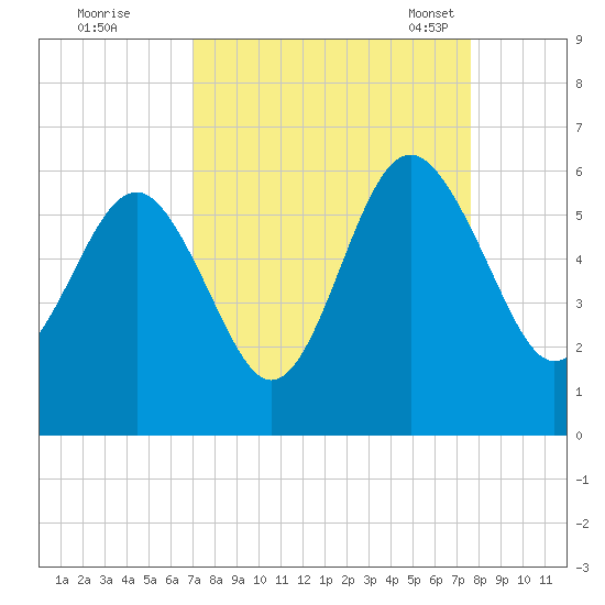 Port Royal Plantation tide chart for Saturday, September 9, 2023