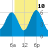 Port Royal Plantation tide chart for Tuesday, October 10, 2023