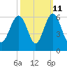 Port Royal Plantation tide chart for Wednesday, October 11, 2023