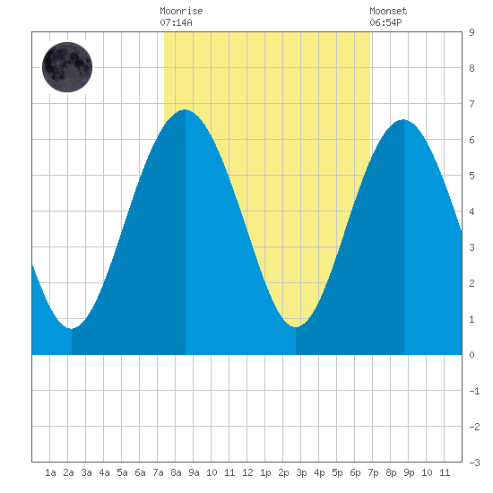 Port Royal Plantation tide chart for Saturday, October 14, 2023