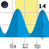 Port Royal Plantation tide chart for Saturday, October 14, 2023