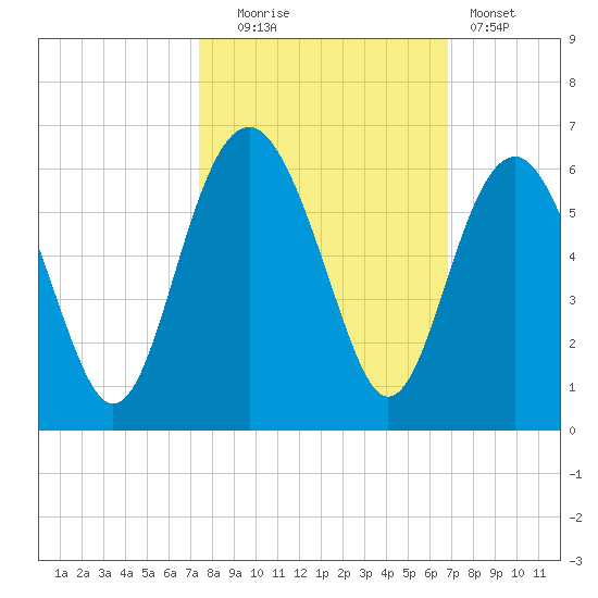 Port Royal Plantation tide chart for Monday, October 16, 2023