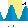 Port Royal Plantation tide chart for Monday, October 16, 2023