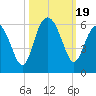 Port Royal Plantation tide chart for Thursday, October 19, 2023