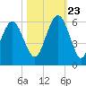 Port Royal Plantation tide chart for Monday, October 23, 2023
