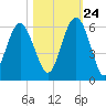 Port Royal Plantation tide chart for Tuesday, October 24, 2023