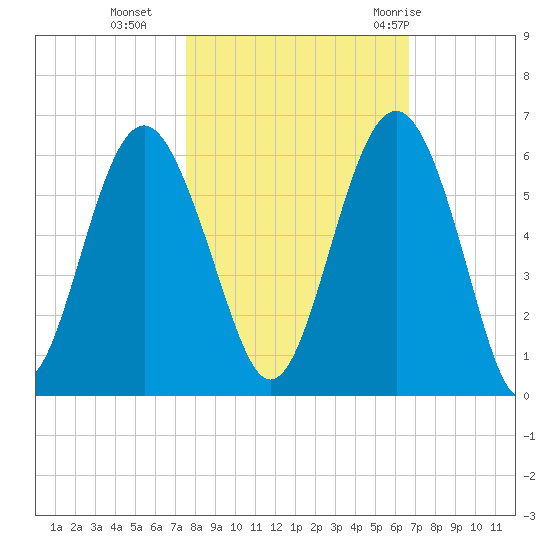 Port Royal Plantation tide chart for Wednesday, October 25, 2023