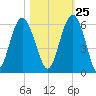 Port Royal Plantation tide chart for Wednesday, October 25, 2023