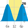 Port Royal Plantation tide chart for Thursday, October 26, 2023