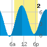 Port Royal Plantation tide chart for Monday, October 2, 2023
