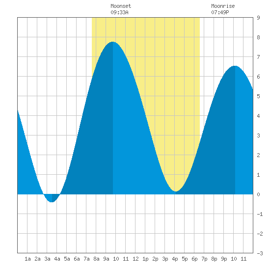 Port Royal Plantation tide chart for Monday, October 30, 2023