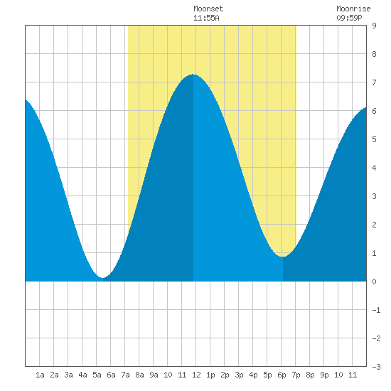 Port Royal Plantation tide chart for Tuesday, October 3, 2023