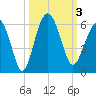 Port Royal Plantation tide chart for Tuesday, October 3, 2023