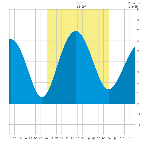 Port Royal Plantation tide chart for Wednesday, October 4, 2023