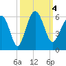 Port Royal Plantation tide chart for Wednesday, October 4, 2023