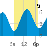 Port Royal Plantation tide chart for Thursday, October 5, 2023
