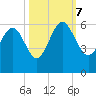 Port Royal Plantation tide chart for Saturday, October 7, 2023