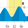 Port Royal Plantation tide chart for Sunday, October 8, 2023