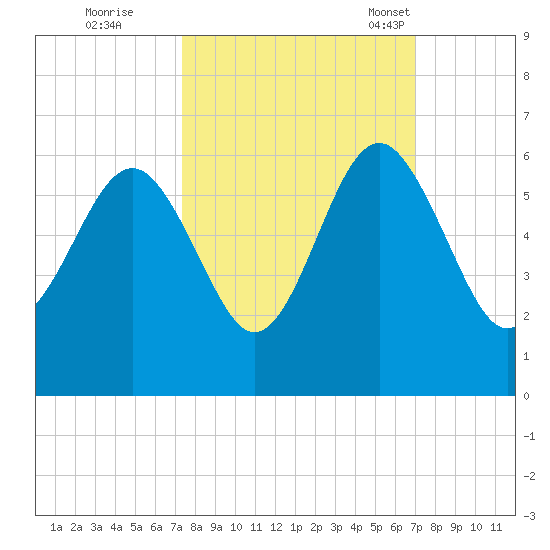 Port Royal Plantation tide chart for Monday, October 9, 2023