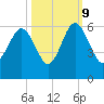Port Royal Plantation tide chart for Monday, October 9, 2023