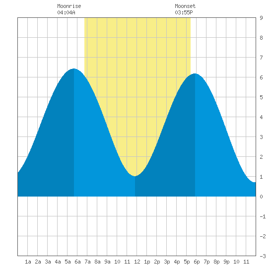 Port Royal Plantation tide chart for Friday, November 10, 2023