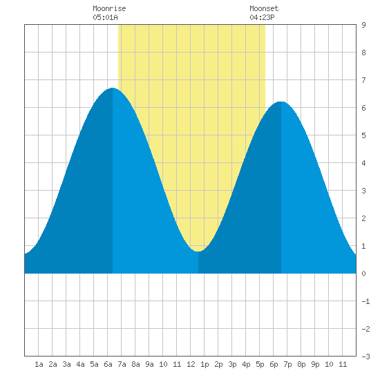 Port Royal Plantation tide chart for Saturday, November 11, 2023
