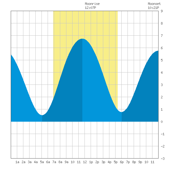 Port Royal Plantation tide chart for Saturday, November 18, 2023