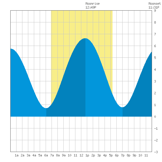 Port Royal Plantation tide chart for Sunday, November 19, 2023
