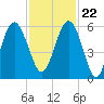 Port Royal Plantation tide chart for Wednesday, November 22, 2023
