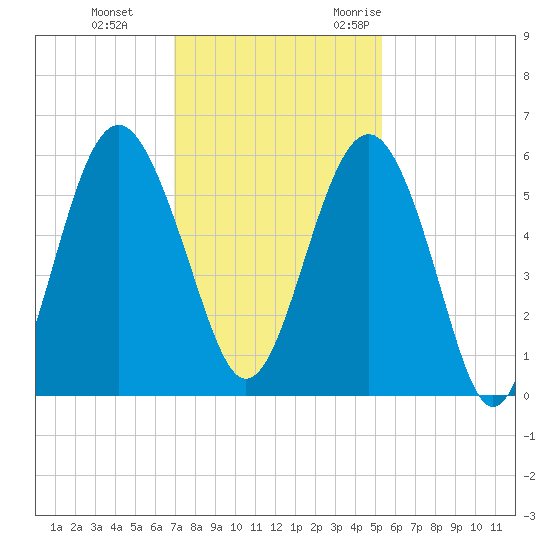 Port Royal Plantation tide chart for Thursday, November 23, 2023