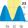 Port Royal Plantation tide chart for Thursday, November 23, 2023