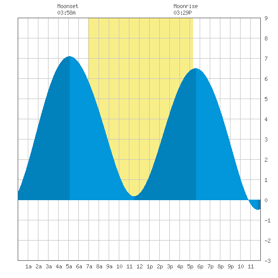 Port Royal Plantation tide chart for Friday, November 24, 2023