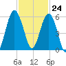 Port Royal Plantation tide chart for Friday, November 24, 2023